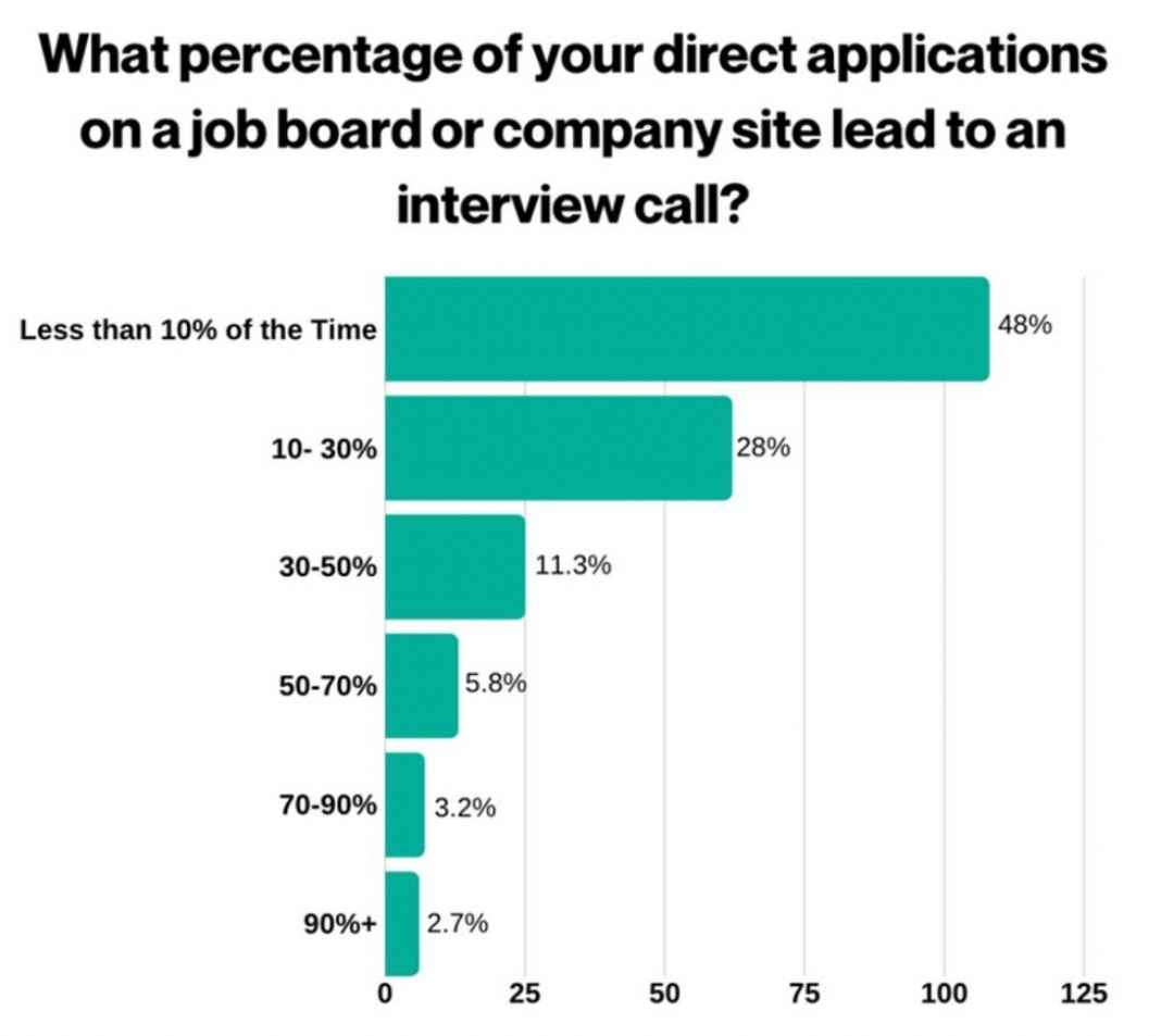 When-applying-online--how-often-do-you-get-an-interview-